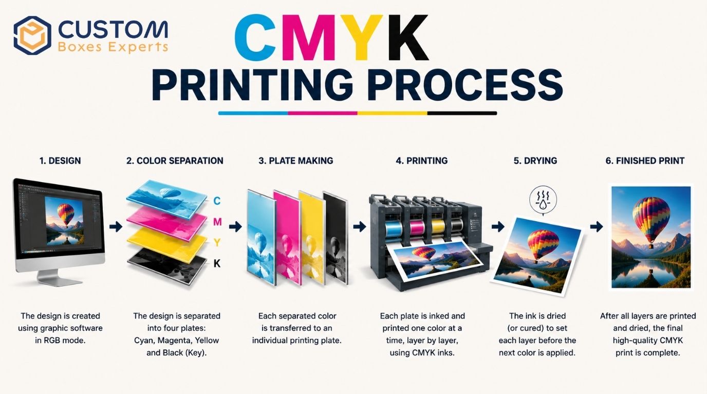 CMYK Printing Process